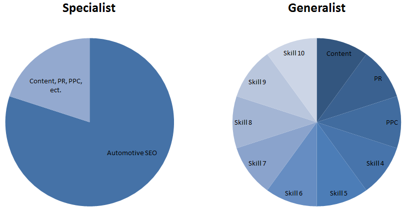 specialist v. generalist chart