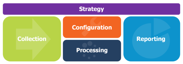 Google Analytics Phases with Strategy Google Analytics Phases with Strategy