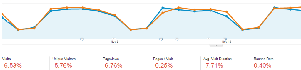 Unclear Trend in Google Analytics