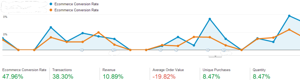 Unclear Trend in Google Analytics E-Commerce