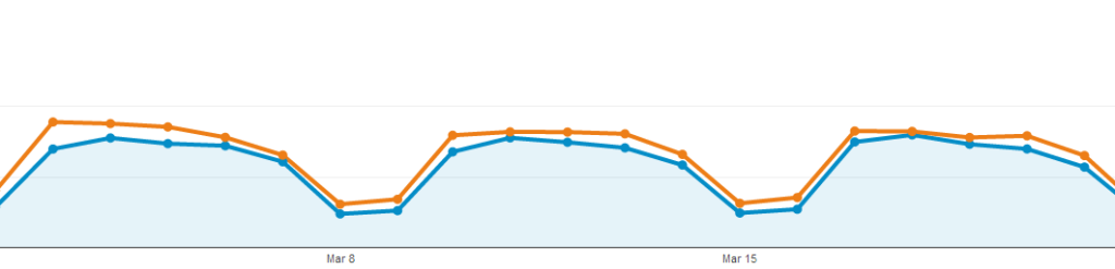 Clear Trend in Google Analytics