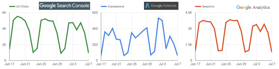 Google Analytics Chart Example