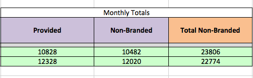 monthly keyword data projection