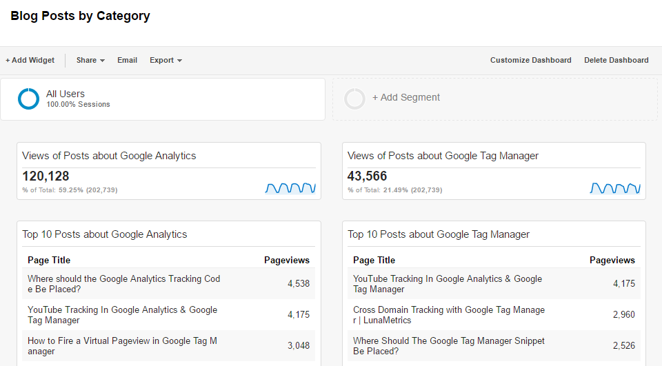 GA Top Posts Dashboard