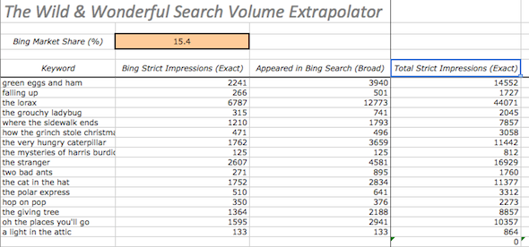 total organic keyword volume broad exact total organic keyword volume broad exact