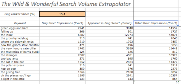 total organic keyword volume broad exact