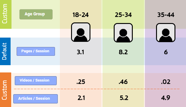 Use custom information about your users stored in Google Analytics to find insights about differences in behaviors. Use custom information about your users stored in Google Analytics to find insights about differences in behaviors.