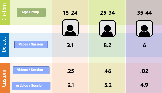 Use custom information about your users stored in Google Analytics to find insights about differences in behaviors.