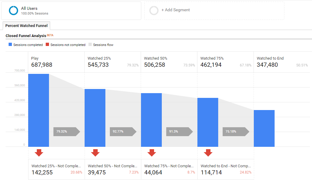 Percent Video Watched Custom Funnel in Google Analytics 360