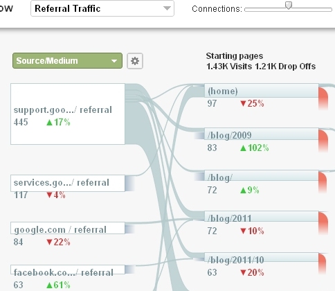 Visitors Flow Date Comparison