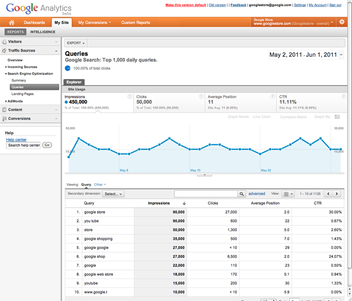 Google Analytics Webmaster Tools Reports Google Analytics Webmaster Tools Reports