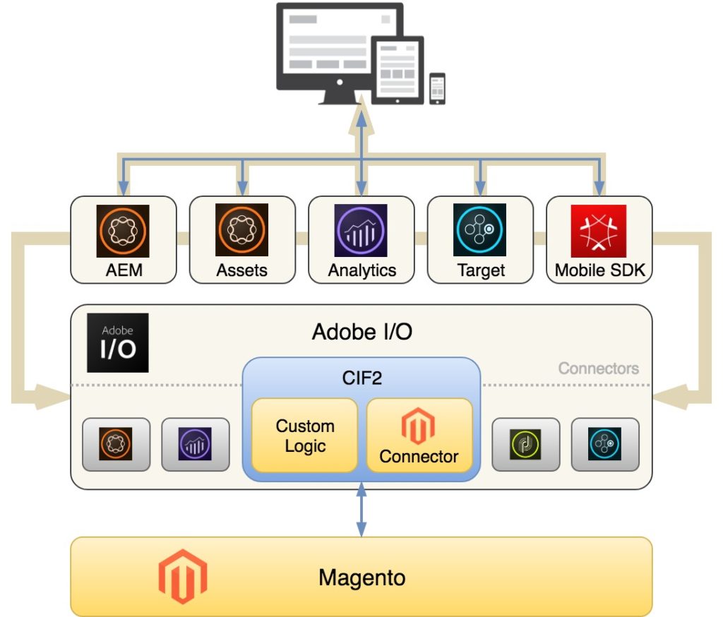 Magento Microservices Architecture flowchart