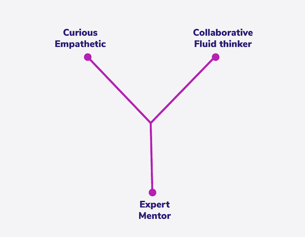 diagram explaining the different aspects of Y-Shaped people including: curious empathetic, collaborative fluid thinker, and expert mentor