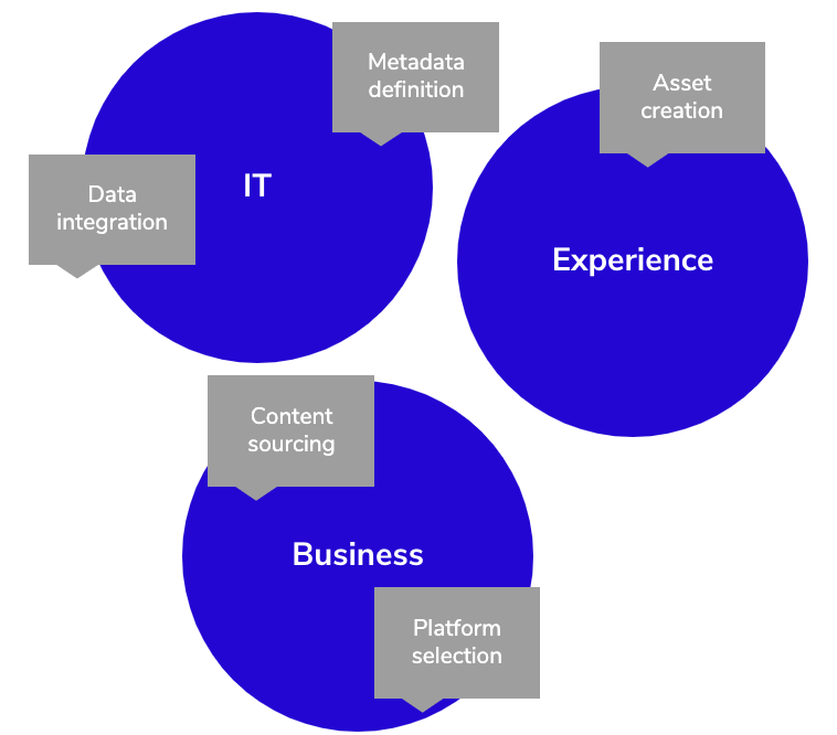 circle graphs depicting how inner organizational silos create roadblocks to the creation and governance of content that drives a cohesive user experience