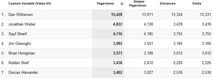 Custom Report for Page-Level CVs