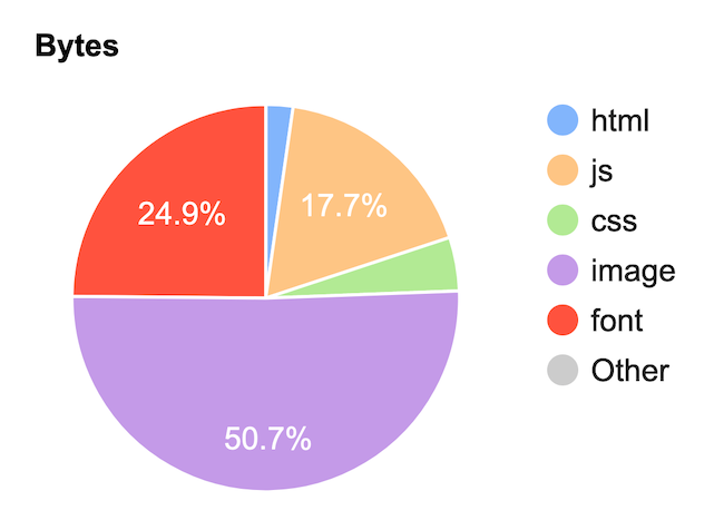 pie chart breaking down breakdown of what types of resources make up the “page” by the size of each resource