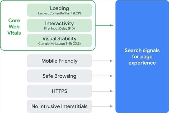 list of page experience factors from Google with Core Web Vitals highlighted