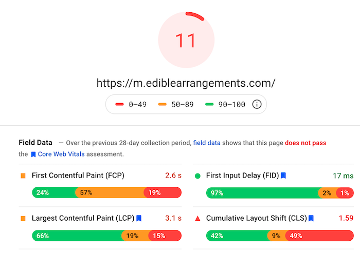 PageSpeed Insights Score Edible Arrangements