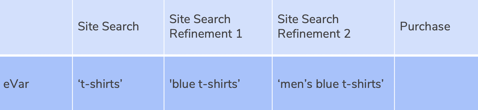 depiction of path to purchase using eVars