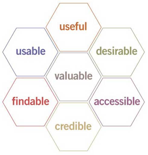 diagram of Peter Morville's UX Honeycomb
