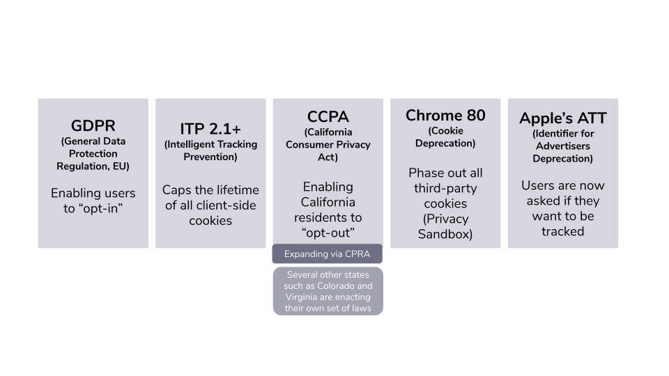 Privacy Ecosystem Timeline