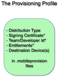 The Provisioning Profile The Provisioning Profile