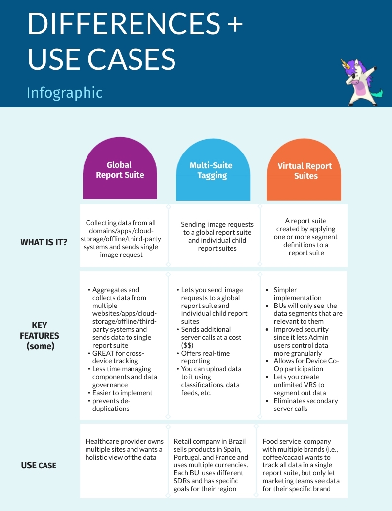 infographic showing the differences and use cases for the various adobe analytics report suites