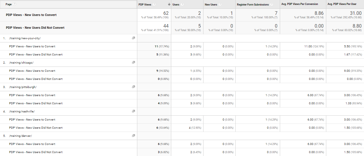 screenshot of report with product detail pages per conversion and per user