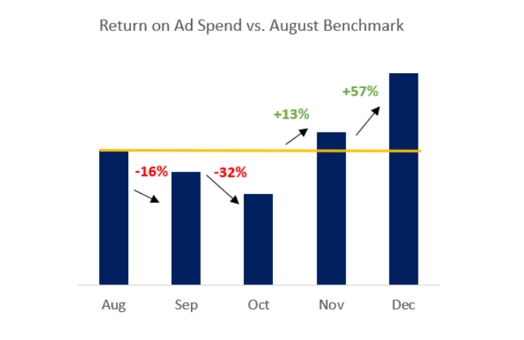 Return on Ad Spend vs August Benchmark chart depicting return on ad spend vs august benchmark