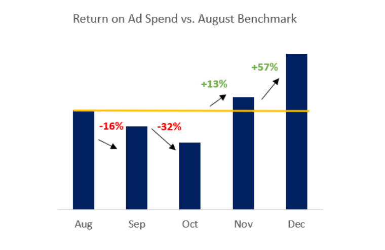 chart depicting return on ad spend vs august benchmark