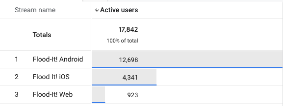 screenshot of cross-domain traffic in GA4 Properties