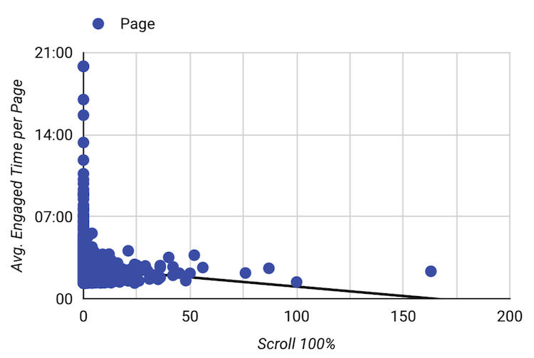 image showing a scatterplot example with a correlation between average engagement time and an event for 100 percent scroll depth