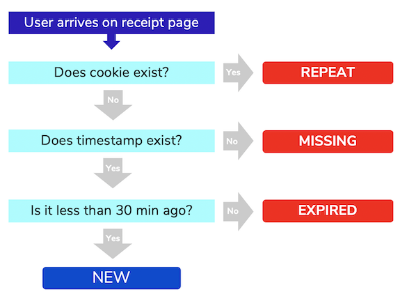flow chart showing how the duplicate checking works, as described in the text