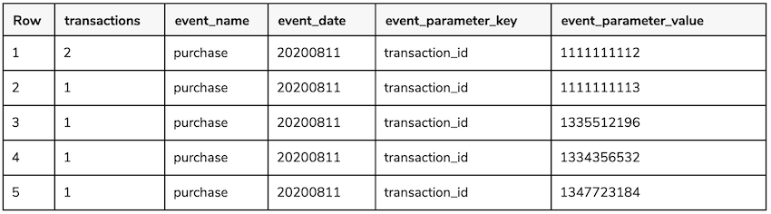 image of query output table showing duplicate transaction tracking in the transactions columnn