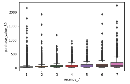 create a scatterplot with groups so that we can more easily see group-related patterns