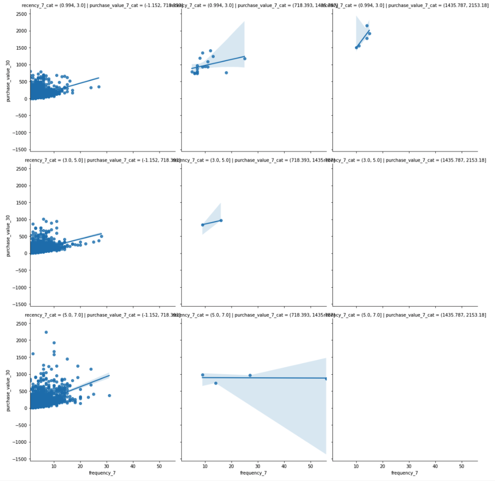 left to right gives low to high purchase_value_7, while top to bottom gives low to high recency_7