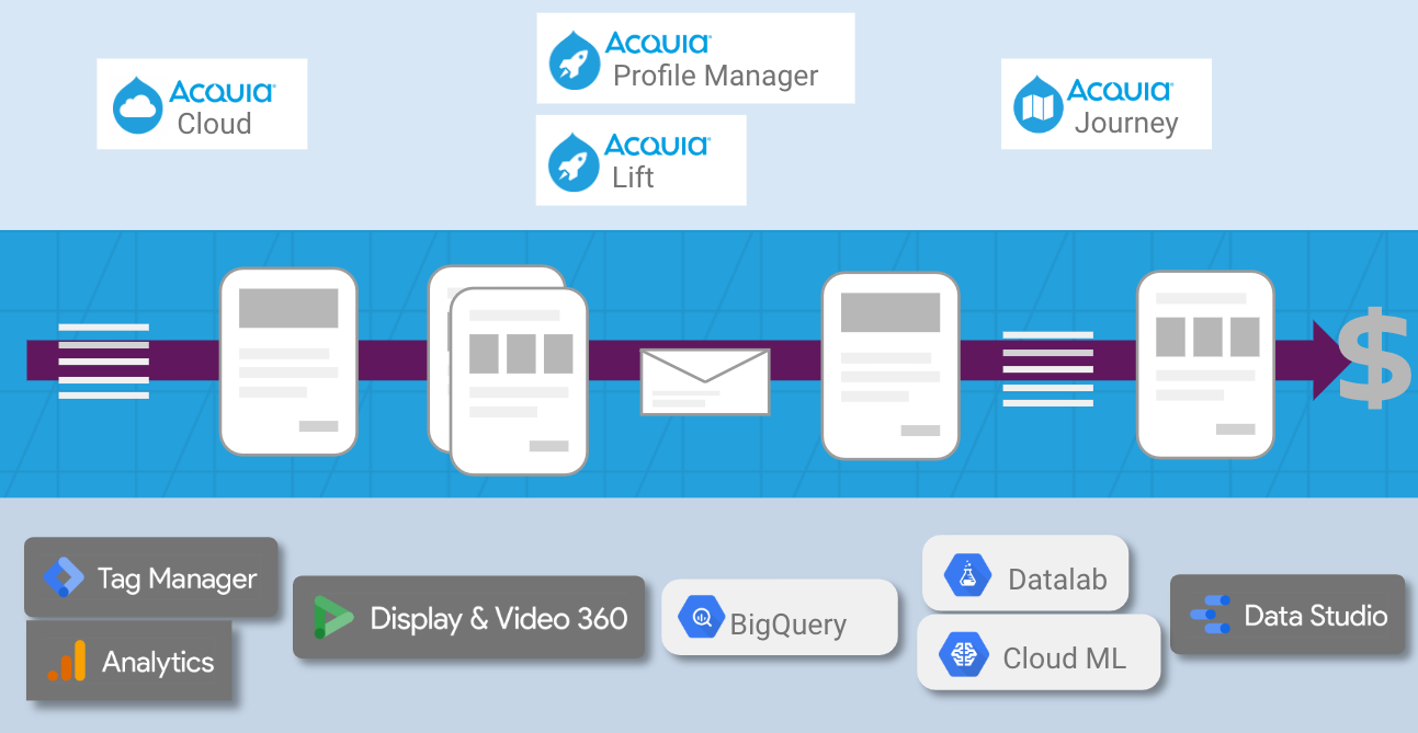 Visualization of Acquia and Google Marketing Platform working together