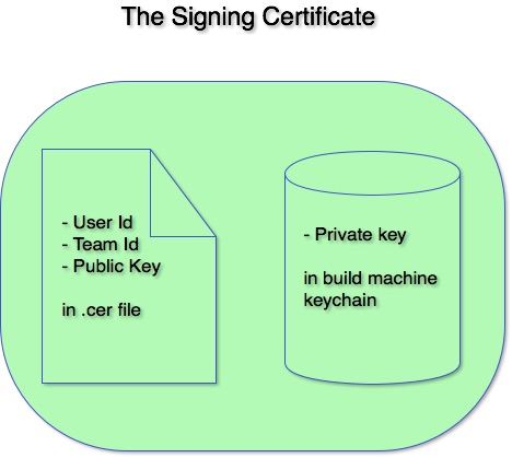 The Signing Certificate The Signing Certificate