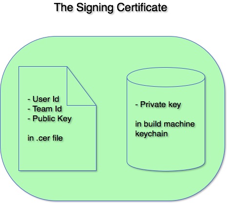 The Signing Certificate