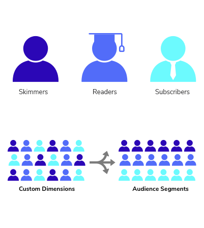 graphic of audiences segment by three categories: skimmers, readers, and subscribers, which is then broken down into groups for targeted marketing