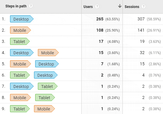 report from Google Analytics recreated in Google Data Studio