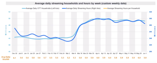graph showingAverage Daily Streaming Households and hours by week