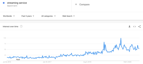 graph showing search results for the term streaming service has increased