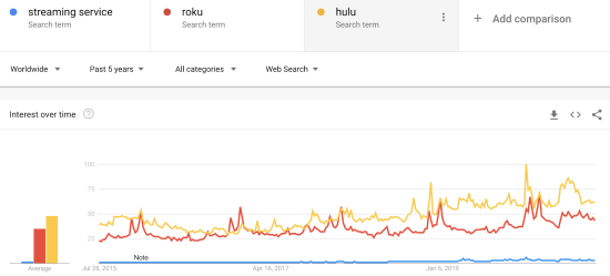 graph showing an increase in searches for name brand devices such as Roku and Hulu
