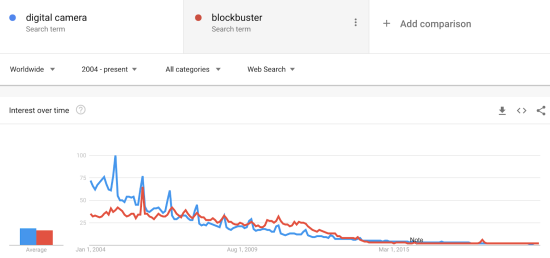 graph showing a sharp but steady decline for search terms digital camera and blockbuster