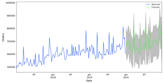 image of model capturing the seasonality and the increasing trend of the sales