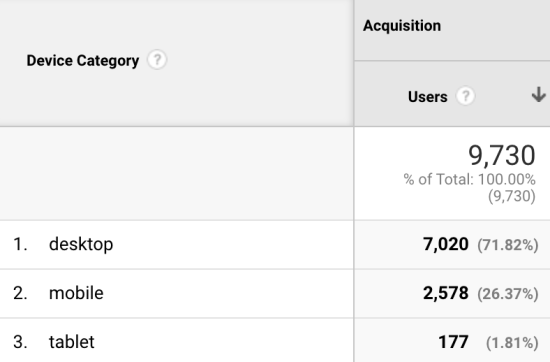 image showing users by device category report in google analytics