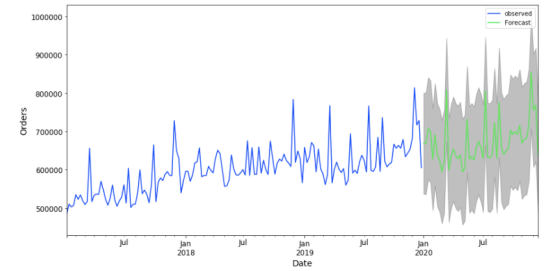 image of a Sample Time Series Analysis