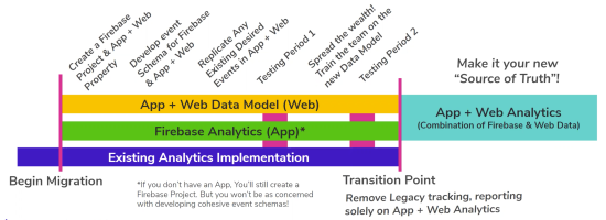 chart showing steps of app + web implementation and the coverage it provides
