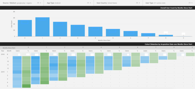 Example of Cohort Analysis report in Data Studio backed by BigQuery